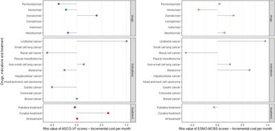 The correlation between the costs and clinical benefits of PD-1/PD-L1 inhibitors in malignant tumors: An evaluation based on ASCO and ESMO frameworks